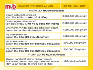 Thuế môn bài và các mức thuế cần phải nộp trong năm 2020