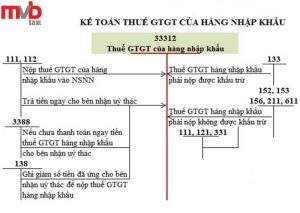 Cách kê khai khấu trừ & tính thuế GTGT hàng nhập khẩu